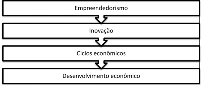 Figura  6  –  Relação  de  causa  e  efeito,  o  empreendedorismo  e  o  desenvolvimento  econômico