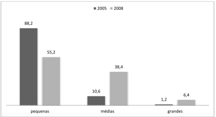 Gráfico  2-  Percentual  de  empresas  gazelas,  segundo  os  portes  das  empresas  –  Brasil-  2005/2008