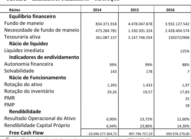 Tabela 2 – Indicadores Financeiros - CECAQ11 