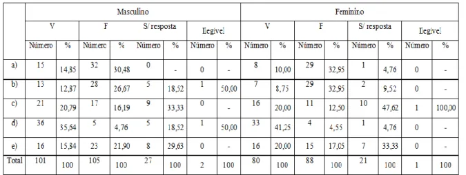 Tabela 6- Resposta à questão 7 