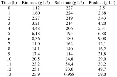 Table 6. Simulation result for the concentration of the biomass, substrate and product for different times of the cassava  hydrolyzate fermentation process, considering a different initial concentration of product 