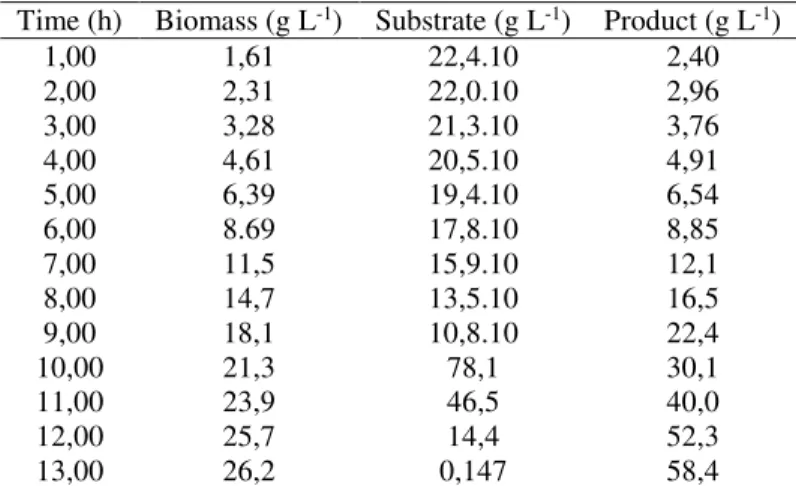 Table 2. Simulation result for the concentration of the biomass, substrate and product for different times of the cassava  hydrolyzate fermentation process 