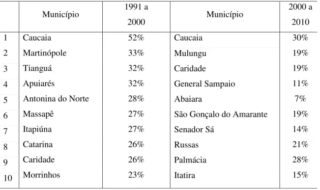 Tabela 2  –  Dez (10) Municípios Não envolvidos em Emancipações recentes no Ceará  que  apresentaram  as  maiores  taxas  de  crescimentos  da  população  em  dois  períodos  1991/ 2000 e 2000/2010