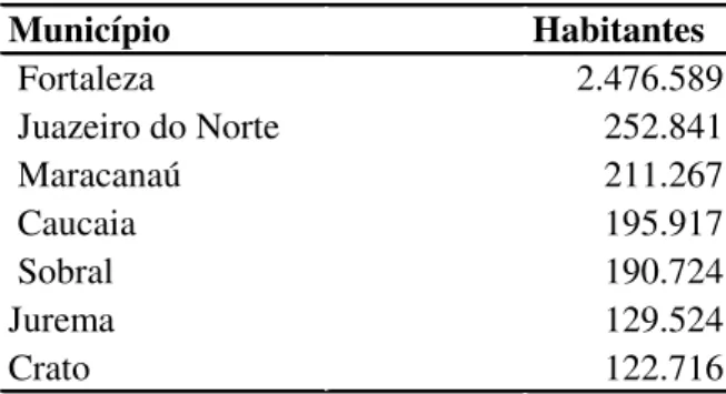 Tabela 3 - Maiores populações dos municípios  cearenses com a emancipação do distrito de 