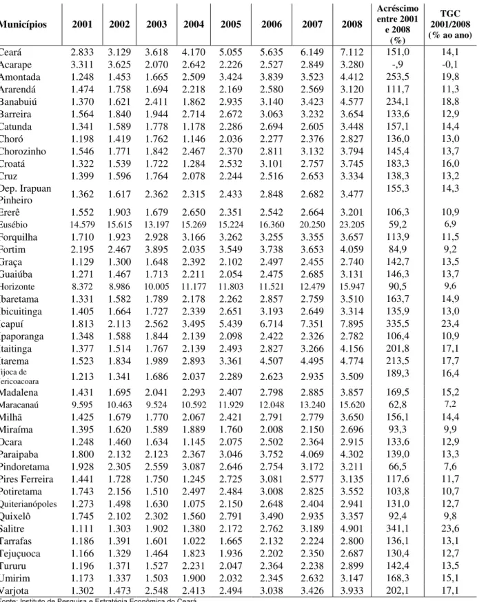 Tabela 6  –  Produto Interno Bruto per capita , em valores correntes  entre 2001 a 2008 dos  municípios recém criados 