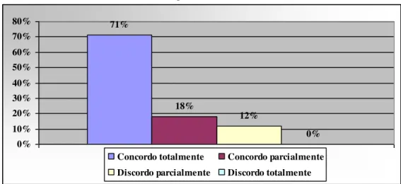 Gráfico 1 - Resultado da afirmativa 5 do questionário  71% 18% 12% 0% 0%10%20%30%40%50%60%70%80%