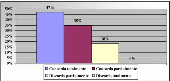 Gráfico 3 - Resultado da afirmativa 7 do questionário  47% 35% 18% 0% 0%5%10%15%20%25%30%35%40%45%50%