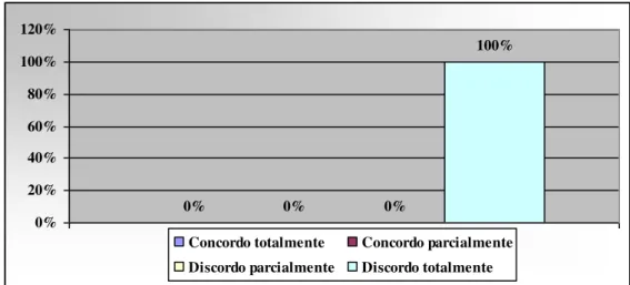Gráfico 5 - Resultado da afirmativa 9 do questionário 