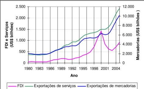 Gráfico 1: FDI e exportações de mercadorias e serviços (1980 - 2005) 