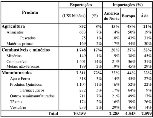 Tabela 2: Exportações de mercadorias por tipos de produto e destino 15  (2005) 