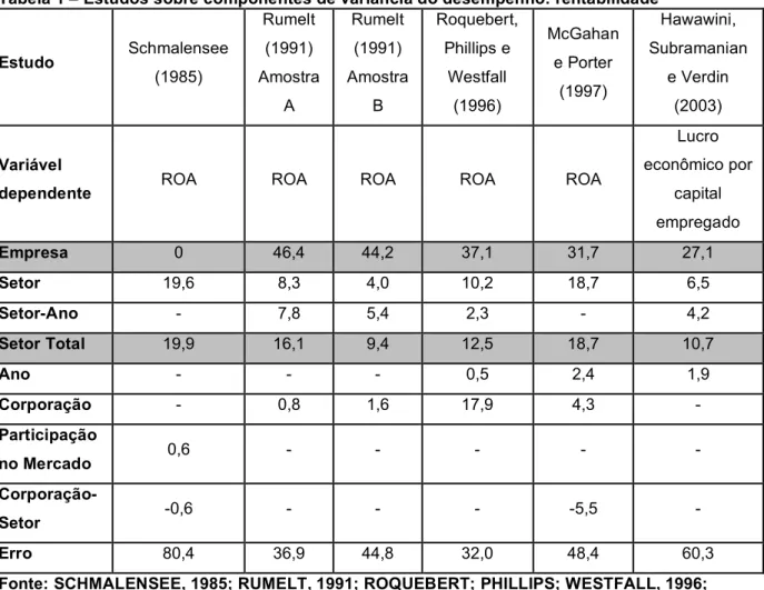 Tabela 1 – Estudos sobre componentes de variância do desempenho: rentabilidade 