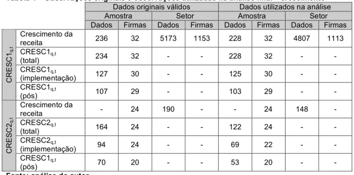 Tabela 4 – Observações originais e observações utilizadas na análise final – crescimento  Dados originais válidos  Dados utilizados na análise 