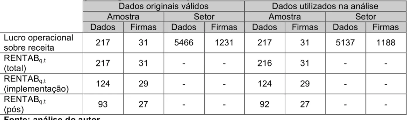 Tabela 5 – Observações originais e observações utilizadas na análise final – rentabilidade  Dados originais válidos  Dados utilizados na análise 