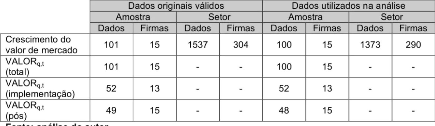 Tabela 6 – Observações originais e observações utilizadas na análise final – valor de mercado  Dados originais válidos  Dados utilizados na análise 