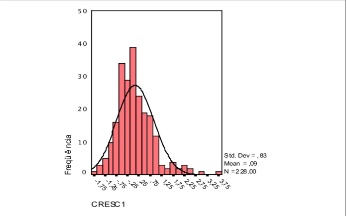 Gráfico 1 – Histograma da distribuição de CRESC1 q,t  – período total 