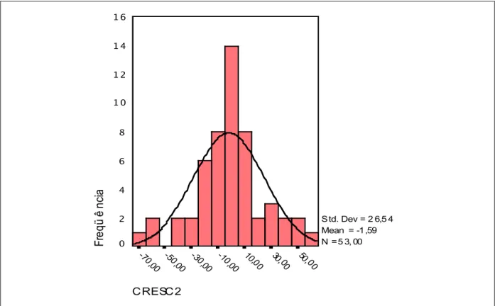 Gráfico 6 – Histograma da distribuição de CRESC2 q,t  – período pós-implementação 