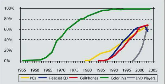 Gráfico 1 - Adoção de Equipamentos Eletrônicos nos Lares Americanos  Fonte: Computer Electronics Association, 2006