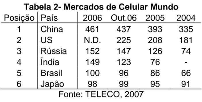 Tabela 2- Mercados de Celular Mundo  Posição País  2006  Out.06 2005  2004 