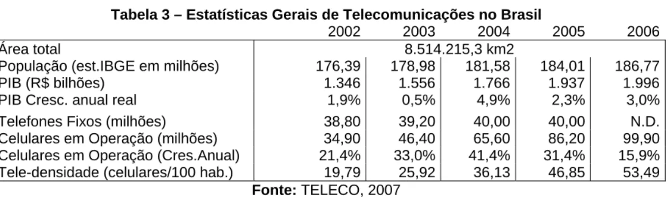 Tabela 3 – Estatísticas Gerais de Telecomunicações no Brasil 