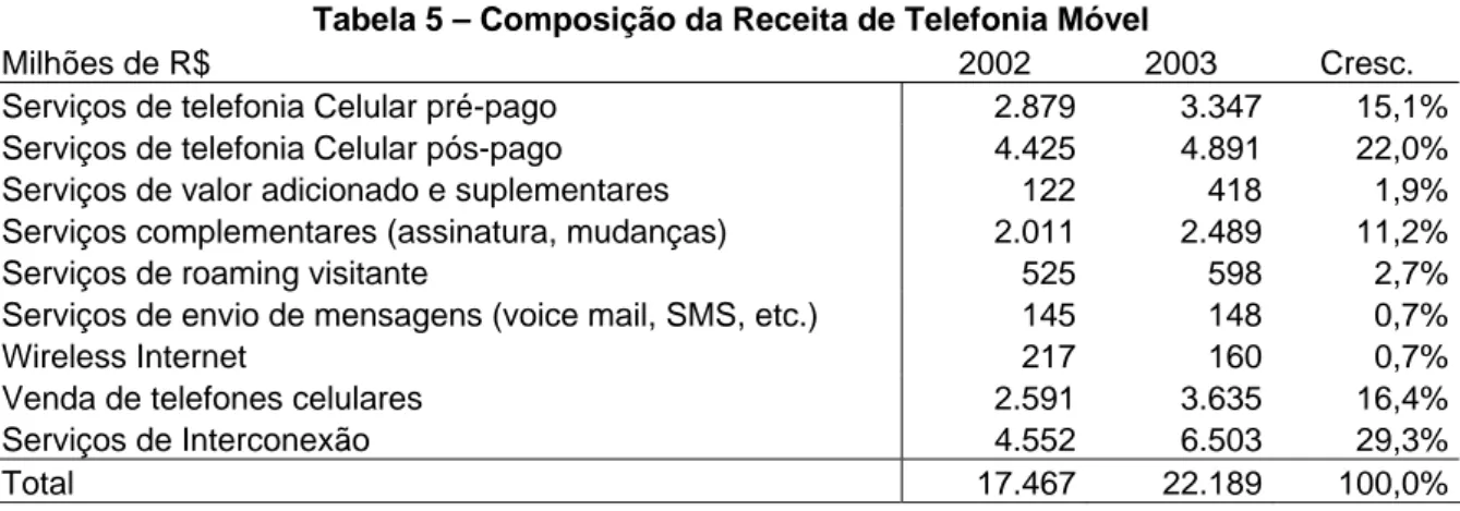 Tabela 5 – Composição da Receita de Telefonia Móvel 