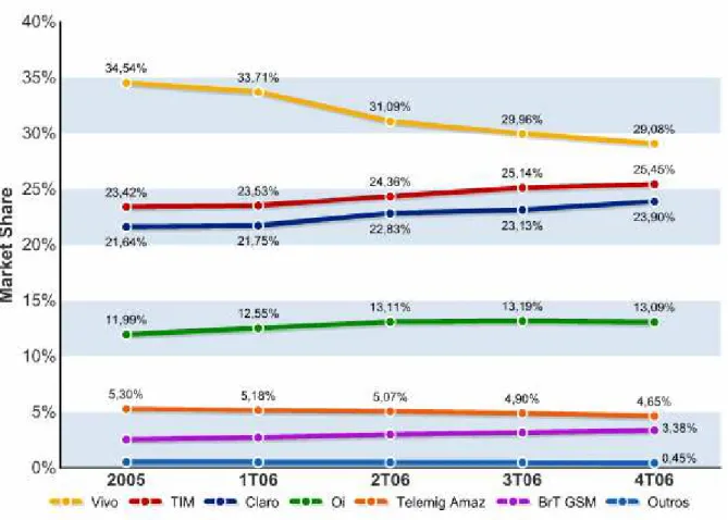 Gráfico 4 - Market Share das Operadoras de Telefonia Celular  Fonte: Elaboração Própria a partir de dados da TELECO (2007)