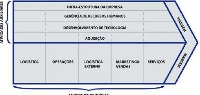 Ilustração 2 - Modelo de Cadeia de Valor  Fonte: PORTER, 1985, p.35. 