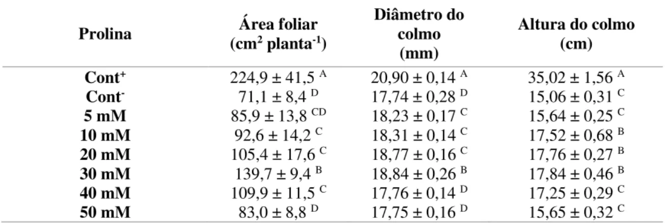 Tabela 4. Área foliar, diâmetro e altura do colmo de plantas de sorgo cultivadas em solução nutritiva na presença de NaCl a  75  mM  e  aspergidas  com  diversas  doses  de  prolina  após  14  dias  da  aplicação  dos  tratamentos