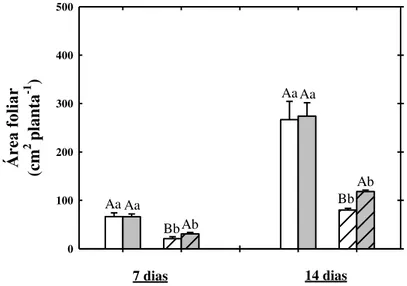 Figura 2. Área foliar de plantas de sorgo cultivadas em solução nutritiva na ausência ( ) ou na presença ( ) de NaCl a 75  mM  e  tratadas  com  prolina  a  30  mM  na  ausência  ( )  ou  na  presença  de  sal  ( )  após  7  e  14  dias  da  aplicação  dos