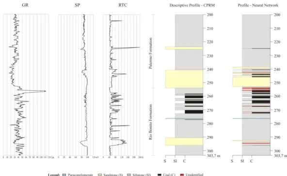 Figure 5. Comparison between the descriptive litholog of the borehole LB-137-RS of CPRM (left) and the  classification done by the neural network (right) 