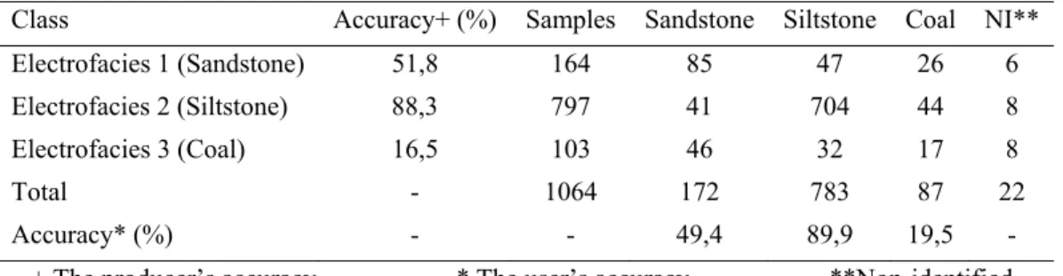 Table 1. Confusion matrix of the borehole LB-138-RS 