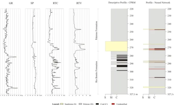 Figure 4. Comparison between the descriptive litholog of the borehole LB-148-RS of CPRM (left) and the  classification done by the neural network (right) 