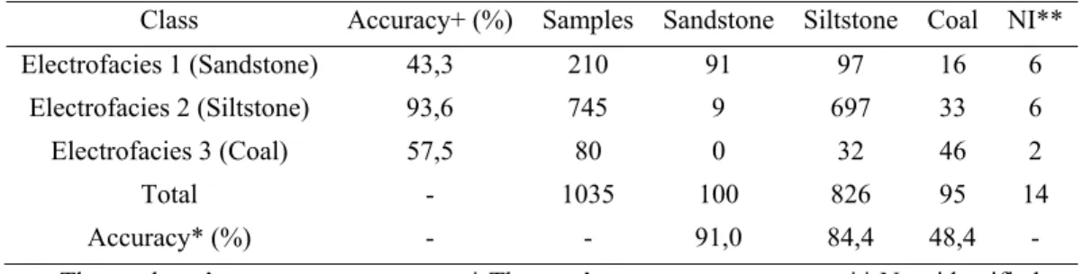 Table 3. Confusion Matrix of the Borehole LB-137-RS 