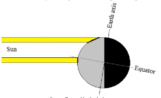 Figure 7  –  Radiation intensity in the Equator and Polar regions during Southern summer 