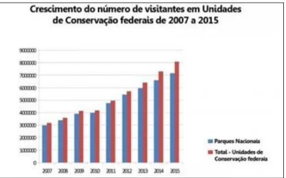 Gráfico 1. Gráfico indicando o número de visitas a Unidades de Conservação, com destaque  nos Parques Nacionais, entre os anos de 2007 e 2015