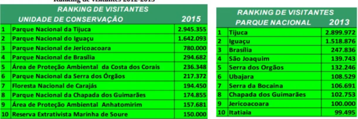 Figura 11. Ranking de visitantes de Unidades de Conservação a esquerda   e   Parque Nacional a  direita