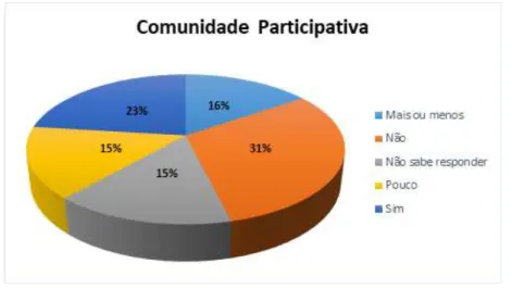 Gráfico  2.  Respostas  referentes  à  pergunta  “A  população  participa  das  decisões  referentes  ao  Parque?”