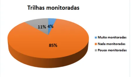 Gráfico  4.  Respostas  referentes  à  pergunta  “As  trilhas  do  parque  são  bem  monitoradas  de  modo a garantir a proteção do local? “