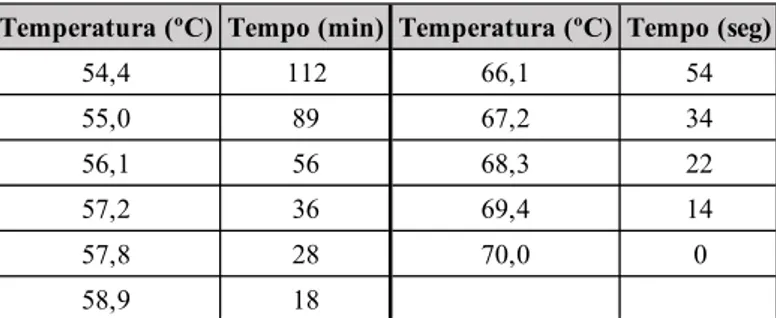 Tabela 1: Combinações equivalentes de tempos/temperaturas de confeção.  Adaptado de (Food and  Drug Administration, 2017) 