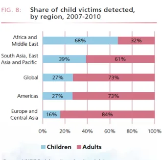 Figura  9.  Percentagem  de  vítimas  detectadas  por  região.  Fonte:  https://www.unodc.org/documents/data-and- https://www.unodc.org/documents/data-and-analysis/glotip/Trafficking_in_Persons_2012_web.pdf 