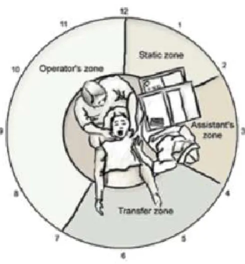 Figura 12. Zonas de ação para um Médico  Dentista destro (Finkebeiner, 2000) Figura 11