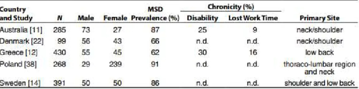 Tabela 2. Comparação Internacional de Lesões Musculo-Esqueleticas (LMEs) e incapacidade em  Médicos Dentistas (Gupta et al., 2013) 