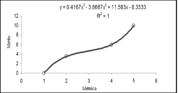 Figura 9 – Ilustração de um cenário de relação métrica-mérito crescente. 11
