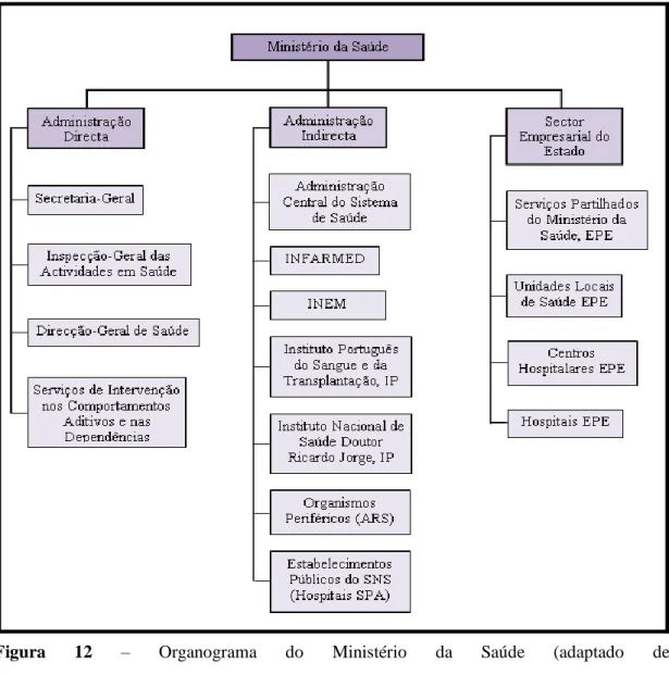 Figura  12  –  Organograma  do  Ministério  da  Saúde  (adaptado  de: 
