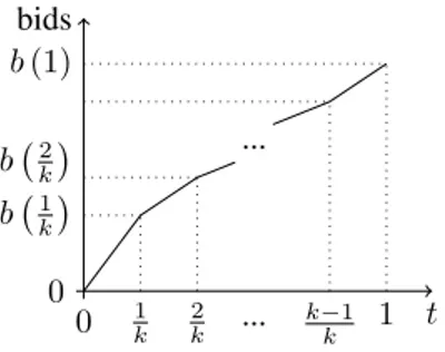 Figure 3: bidding function for f ∈ D k .