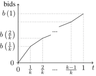 Figure 3: bidding function for f ∈ D k .