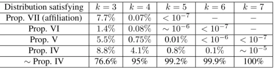 Table 2 shows that affiliation is restrictive even in the set of p.d.f.’s with symmetric increasing equilibrium