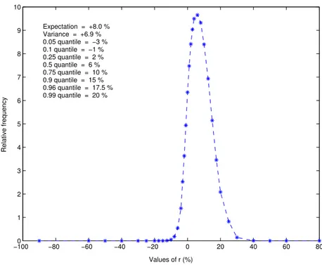 Figure 5: Histogram of r for k = 4, c = 0 — for those f ∈ D k with PSE.