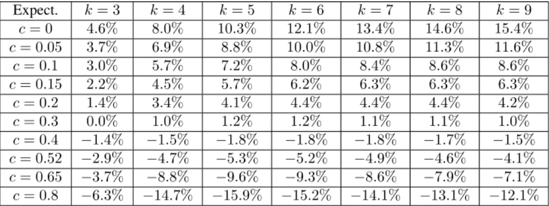 Table 6 - Expectation of the relative revenue differences (r), for bidders with CRRA function u (x) = x 1−c , where c ∈ [0, 1) .