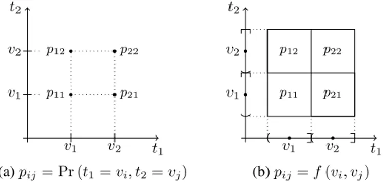 Figure 1: Discrete values, such as in (a), capture the relevant economic possibilities in a private values model, but preclude the use of calculus