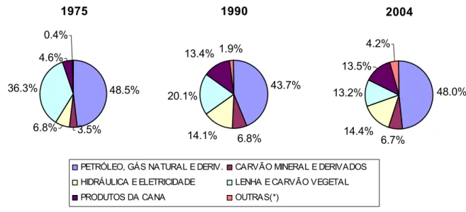Figura 2: Participação dos principais energéticos na matriz brasileira ao longo do tempo 